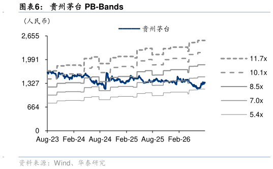 各位网友请教一下贵州茅台 PB-Bands