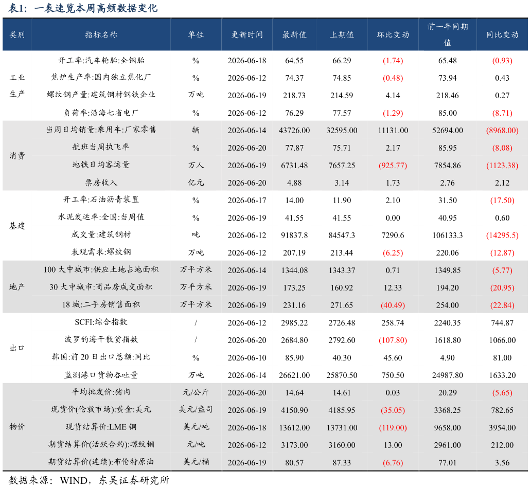 咨询大家一表速览本周高频数据变化