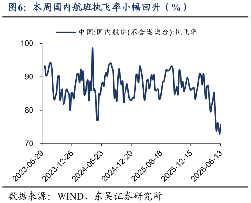 如何了解本周国内航班执飞率小幅回升（%）