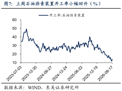 谁知道上周石油沥青装置开工率小幅回升（%）