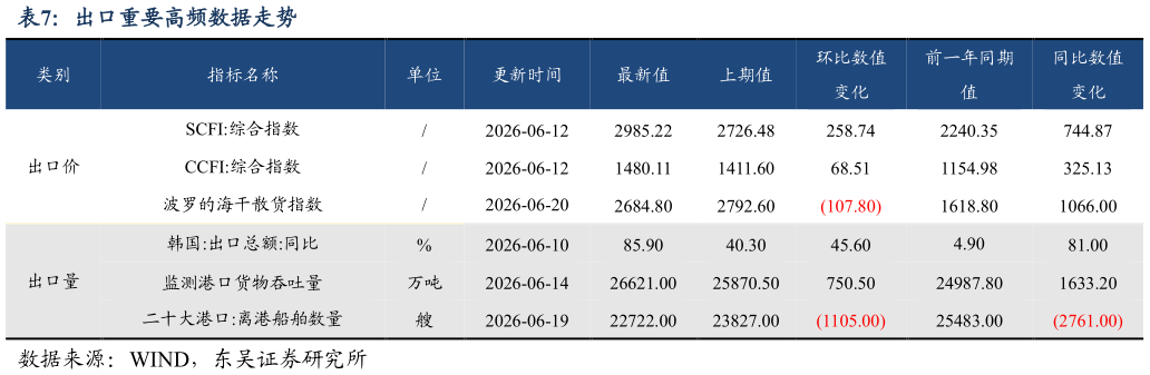 怎样理解出口重要高频数据走势