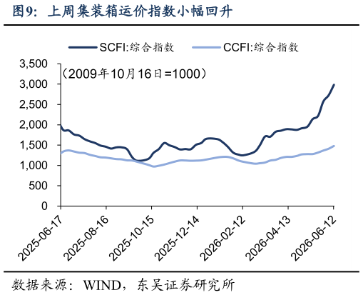 如何了解上周集装箱运价指数小幅回升