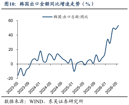 如何看待韩国出口金额同比增速走势（%）