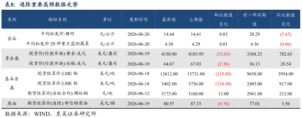 咨询下各位通胀重要高频数据走势