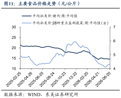 如何看待主要食品价格走势（元公斤）