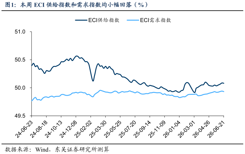 想问下各位网友本周 ECI 供给指数和需求指数均小幅回落（%）