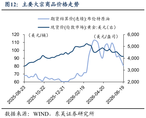 如何了解主要大宗商品价格走势