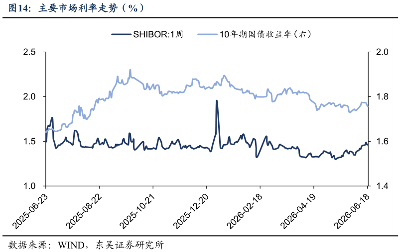 如何解释主要市场利率走势（%）