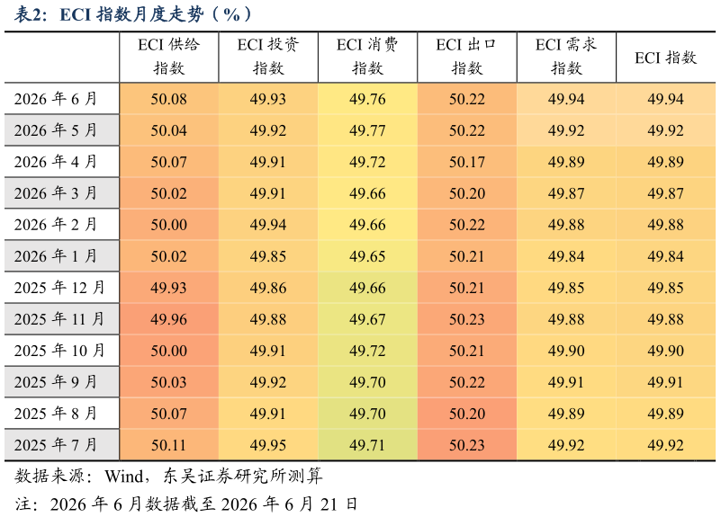 想问下各位网友ECI 指数月度走势（%）