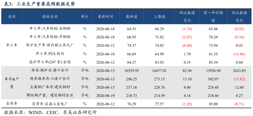 谁能回答工业生产重要高频数据走势