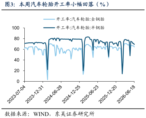 如何了解本周汽车轮胎开工率小幅回落（%）