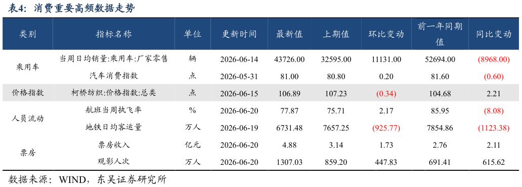 想关注一下消费重要高频数据走势