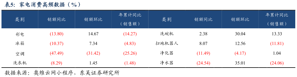 如何才能家电消费高频数据（%）