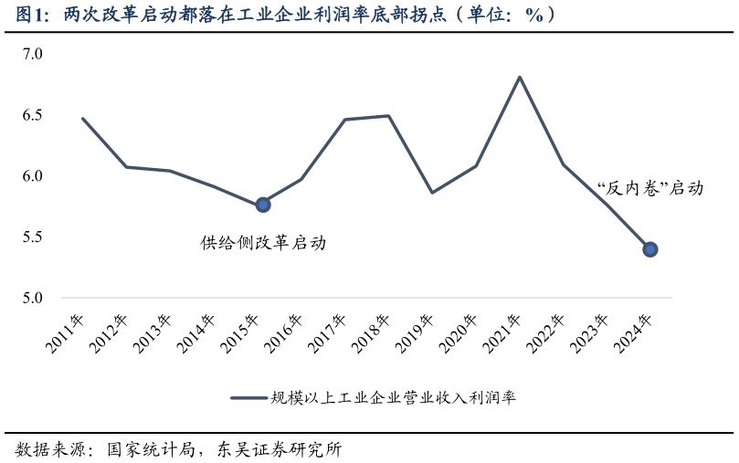 各位网友请教一下两次改革启动都落在工业企业利润率底部拐点(单位:%)?