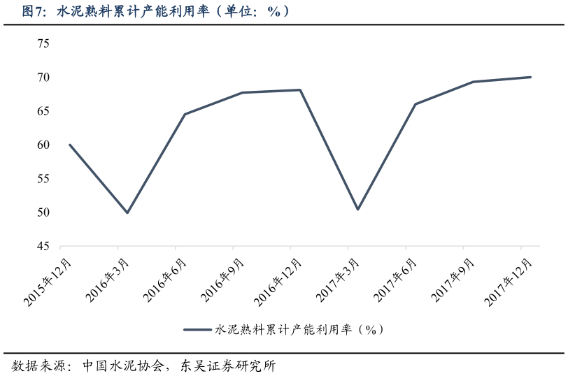 如何看待水泥熟料累计产能利用率(单位:%)?