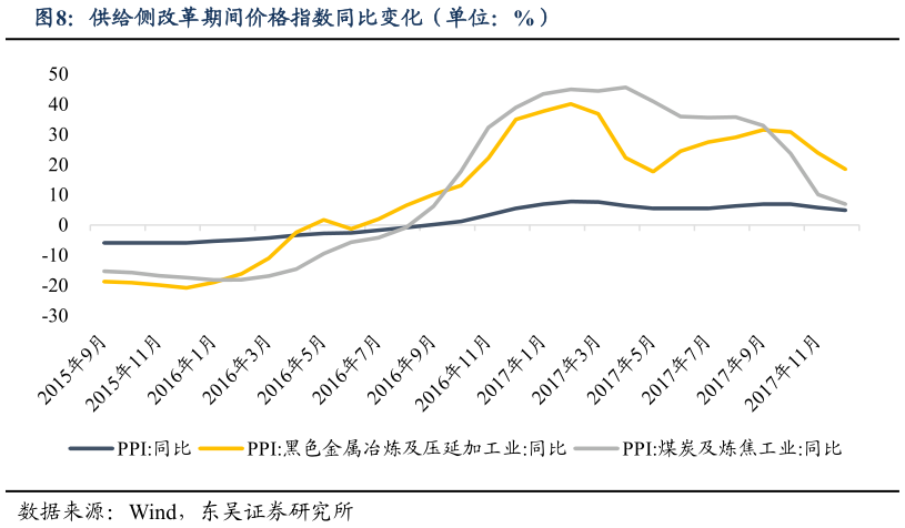 你知道供给侧改革期间价格指数同比变化(单位:%)?
