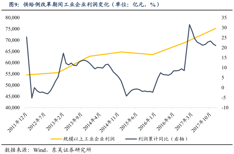 我想了解一下供给侧改革期间工业企业利润变化(单位:亿元,%)?