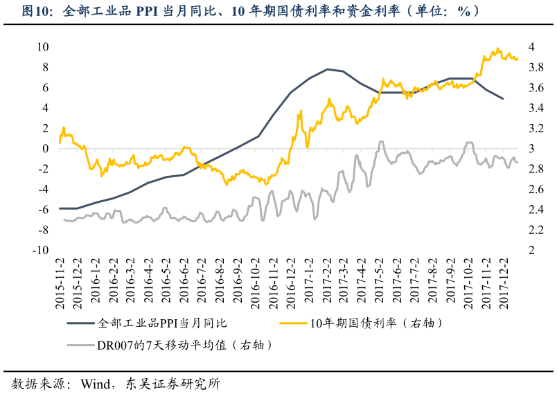 各位网友请教一下全部工业品 PPI 当月同比、10 年期国债利率和资金利率(单位:%)?