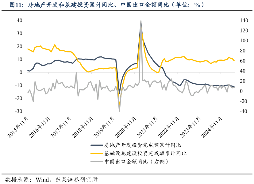 如何才能房地产开发和基建投资累计同比、中国出口金额同比(单位:%)?