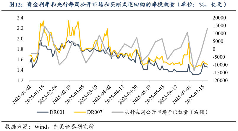 如何解释资金利率和央行每周公开市场和买断式逆回购的净投放量(单位:%,亿元)?