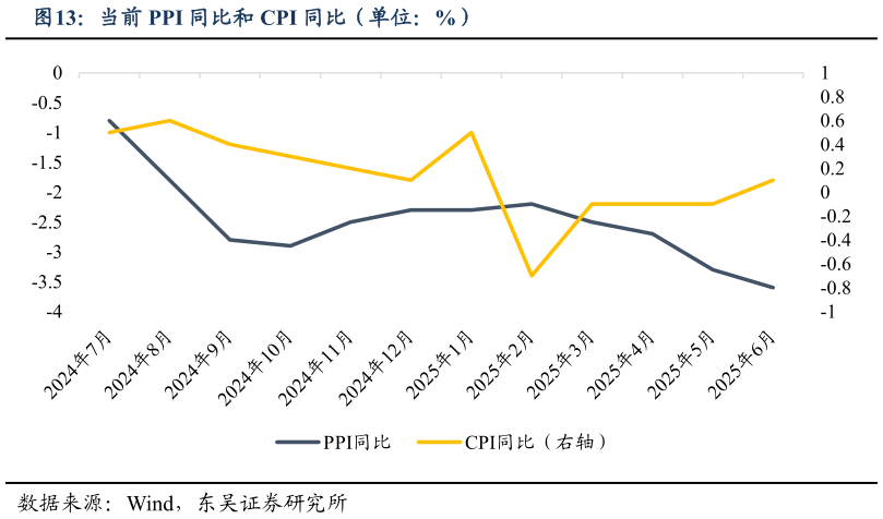 谁能回答当前 PPI 同比和 CPI 同比(单位:%)?