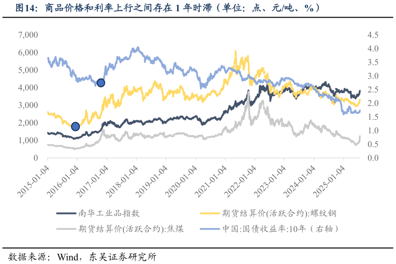 怎样理解商品价格和利率上行之间存在 1 年时滞(单位:点、元吨、%)?