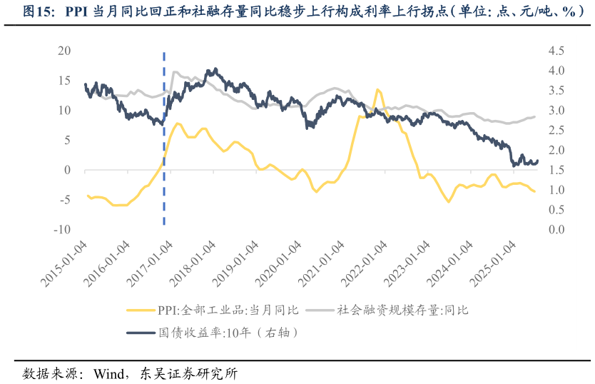 各位网友请教一下PPI 当月同比回正和社融存量同比稳步上行构成利率上行拐点(单位:点、元吨、%)?