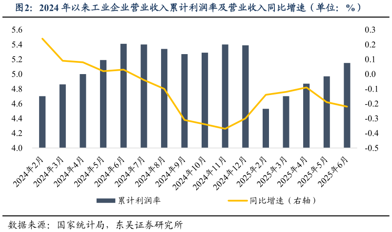 想关注一下2024 年以来工业企业营业收入累计利润率及营业收入同比增速(单位:%)?