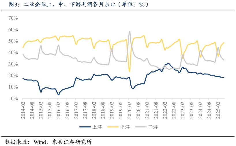 想关注一下工业企业上、中、下游利润各月占比(单位:%)?