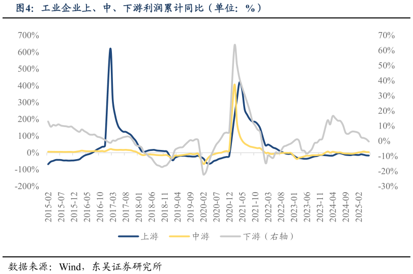 想关注一下工业企业上、中、下游利润累计同比(单位:%)?