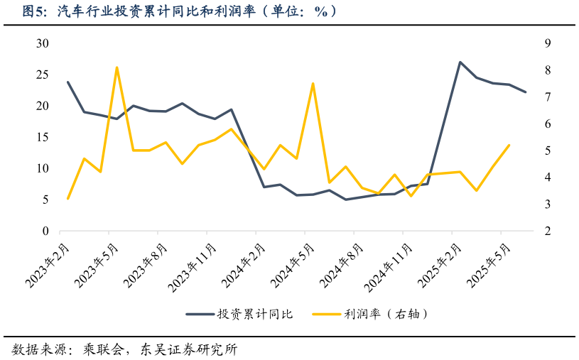 咨询下各位汽车行业投资累计同比和利润率(单位:%)?