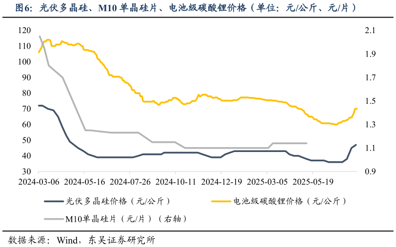一起讨论下光伏多晶硅、M10 单晶硅片、电池级碳酸锂价格(单位:元公斤、元片)?