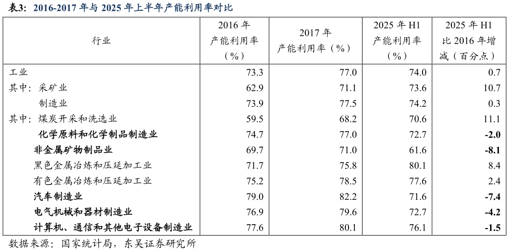 一起讨论下2016-2017 年与 2025 年上半年产能利用率对比?