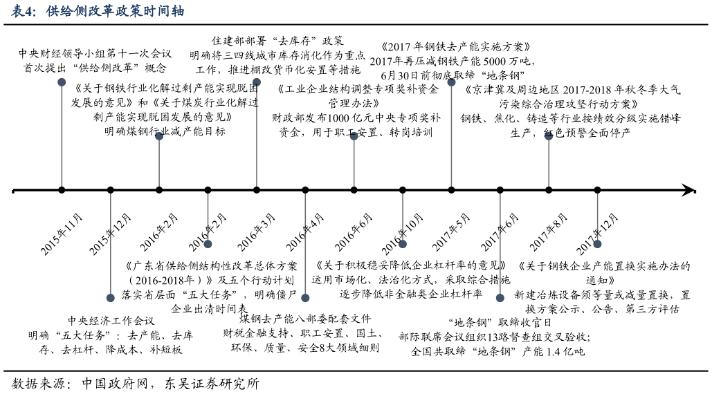 咨询大家供给侧改革政策时间轴?