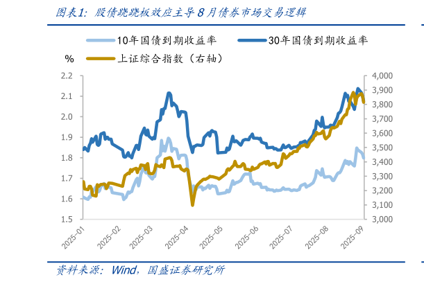 谁能回答股债跷跷板效应主导8月债券市场交易逻辑
