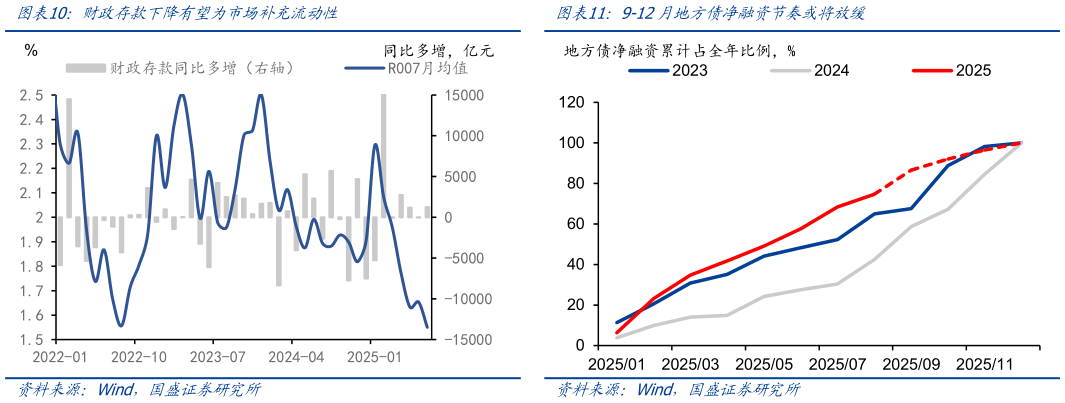 谁知道财政存款下降有望为市场补充流动性9-12月地方债净融资节奏或将放缓