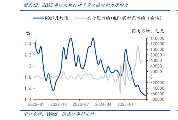 请问一下2025年以来央行对于资金面呵护力度增大