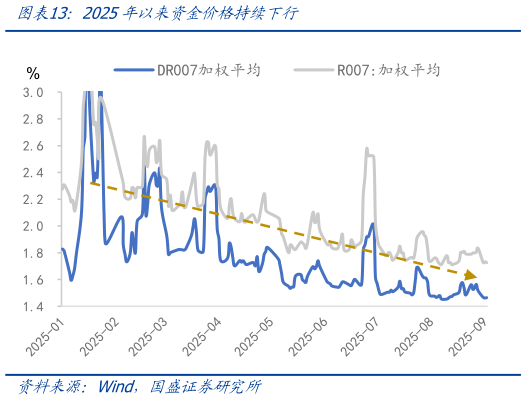 请问一下2025年以来资金价格持续下行