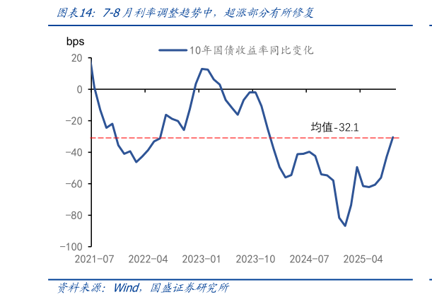 咨询下各位7-8月利率调整趋势中，超涨部分有所修复