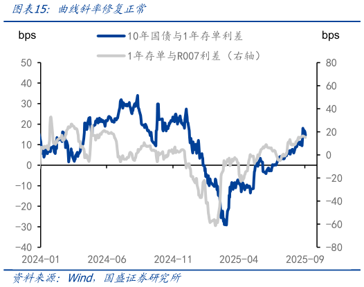怎样理解曲线斜率修复正常