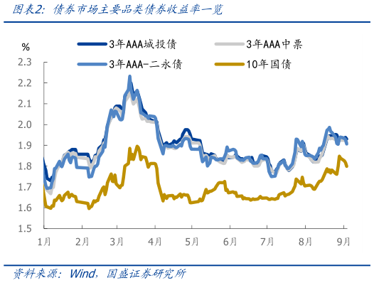 如何才能债券市场主要品类债券收益率一览