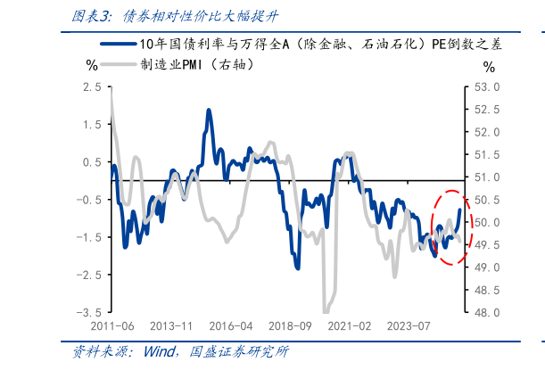如何解释债券相对性价比大幅提升