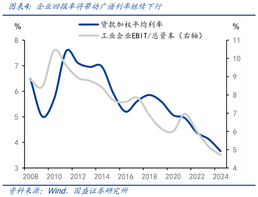 咨询下各位企业回报率将带动广谱利率继续下行