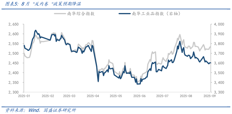 谁能回答8月“反内卷“政策预期降温