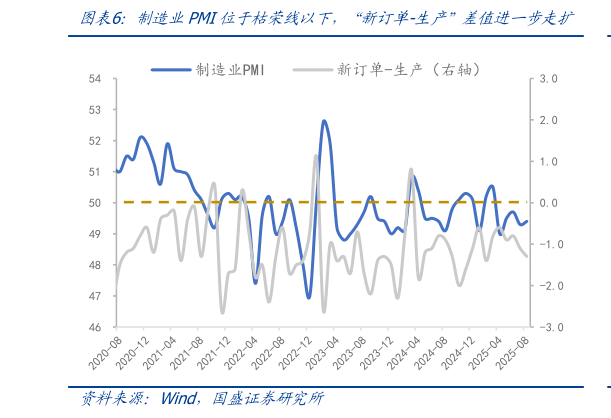 如何才能制造业PMI位于枯荣线以下，“新订单-生产”差值进一步走扩