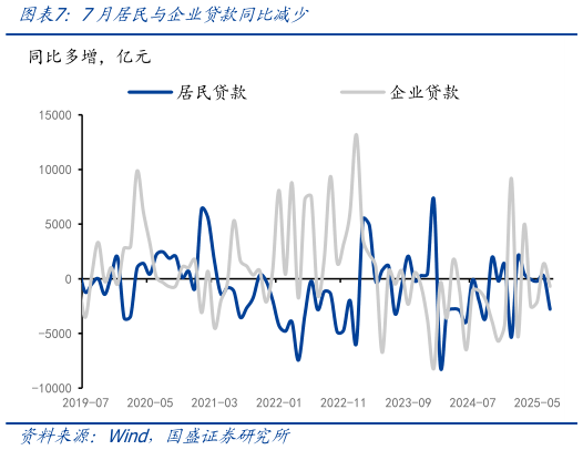 如何了解7月居民与企业贷款同比减少