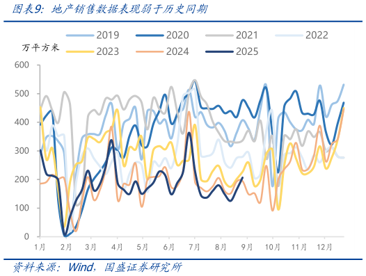 一起讨论下地产销售数据表现弱于历史同期