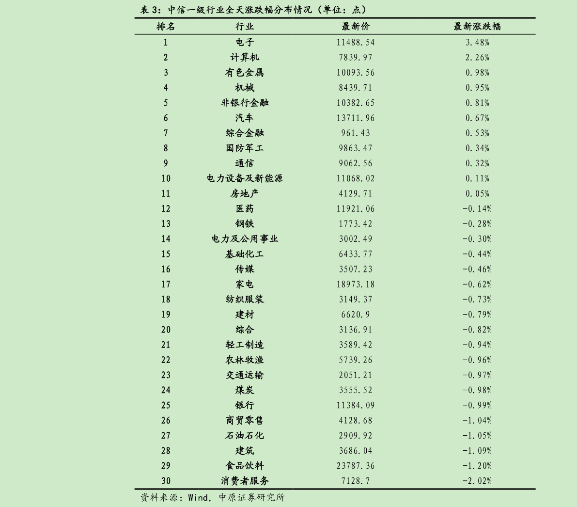 谁能回答中信一级行业全天涨跌幅分布情况（单位：点）