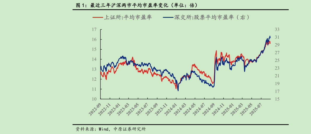 我想了解一下最近三年沪深两市平均市盈率变化（单位：倍）