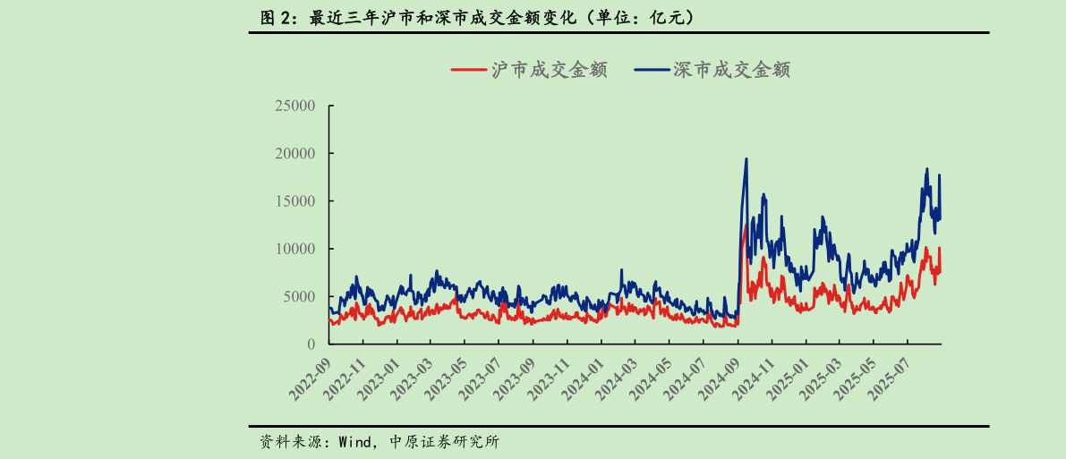 想关注一下最近三年沪市和深市成交金额变化（单位：亿元）
